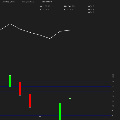 Monthly chart