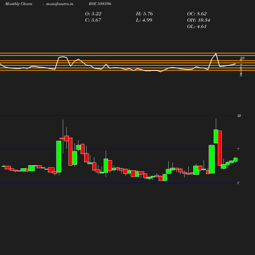 Monthly chart
