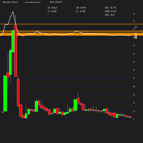 Monthly chart