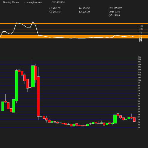 Monthly chart