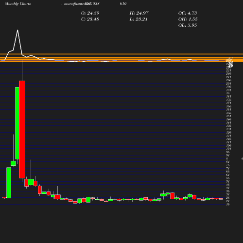 Monthly chart