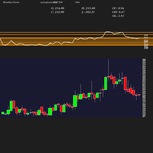 Monthly chart