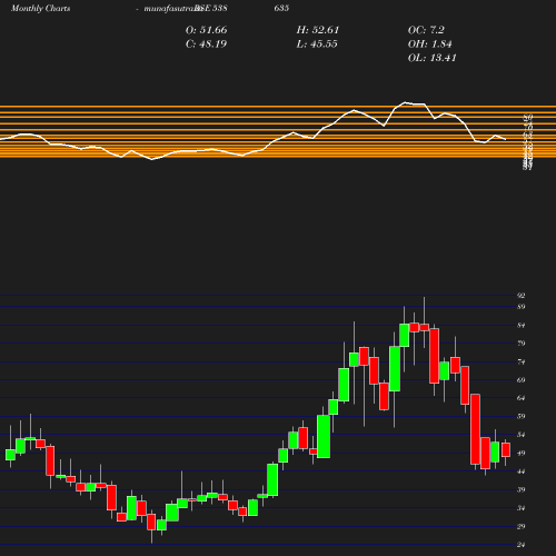 Monthly chart