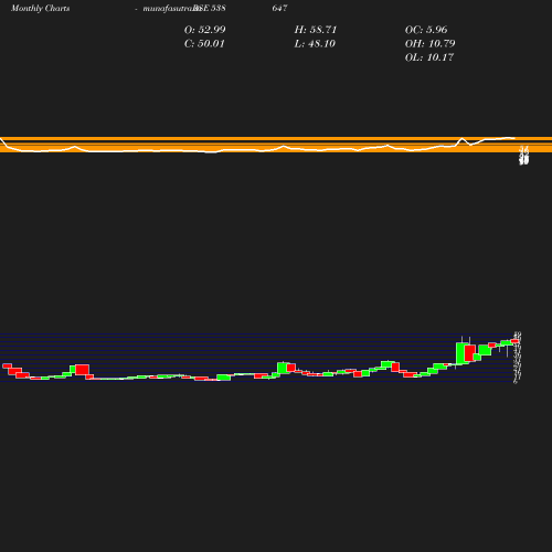 Monthly chart