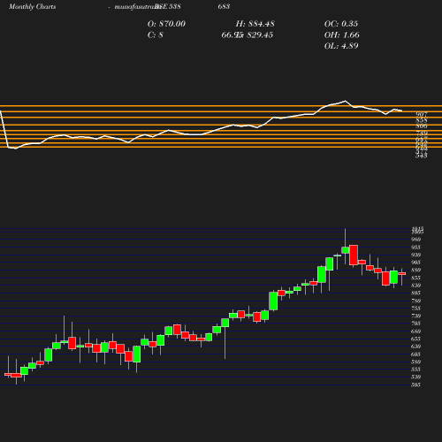 Monthly chart