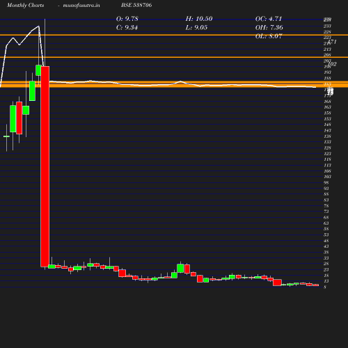 Monthly chart