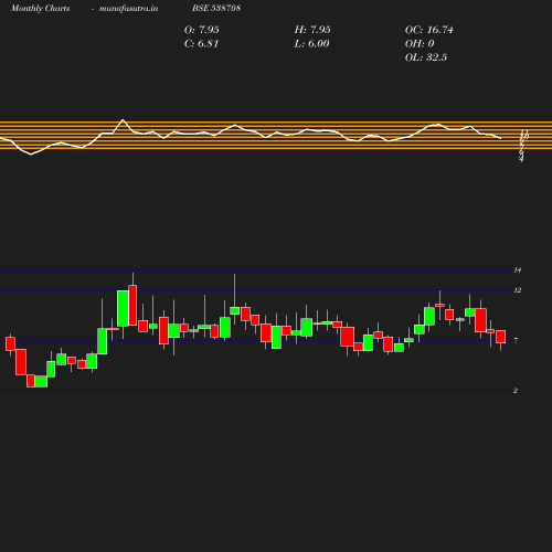 Monthly chart