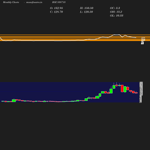 Monthly chart