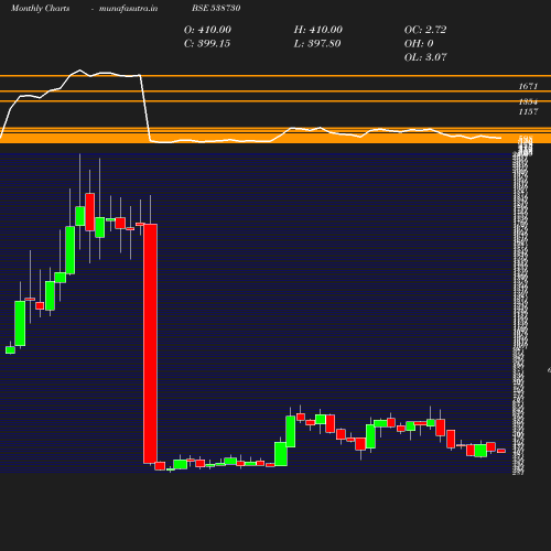 Monthly chart