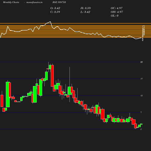 Monthly chart