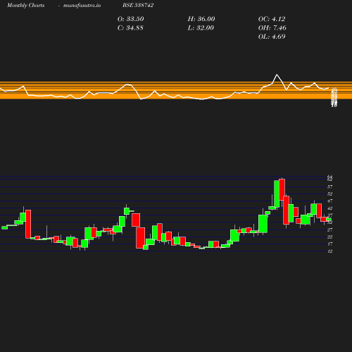 Monthly chart