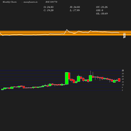 Monthly chart