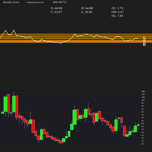 Monthly chart