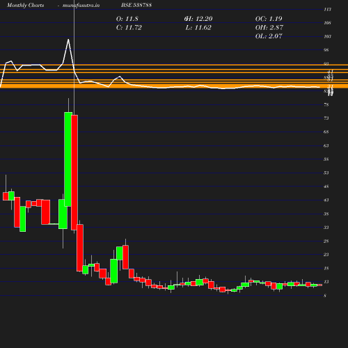 Monthly chart