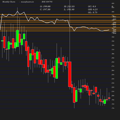 Monthly chart