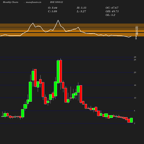 Monthly chart