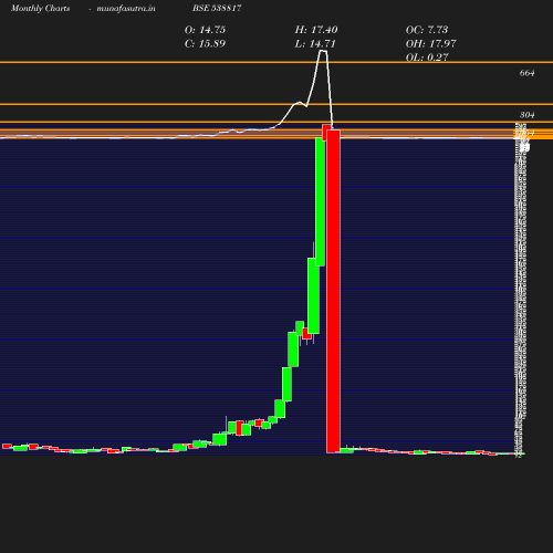 Monthly chart