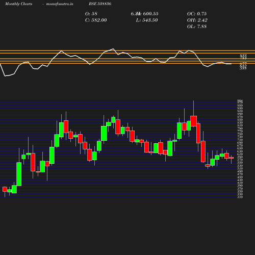 Monthly chart