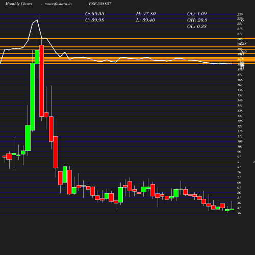 Monthly chart