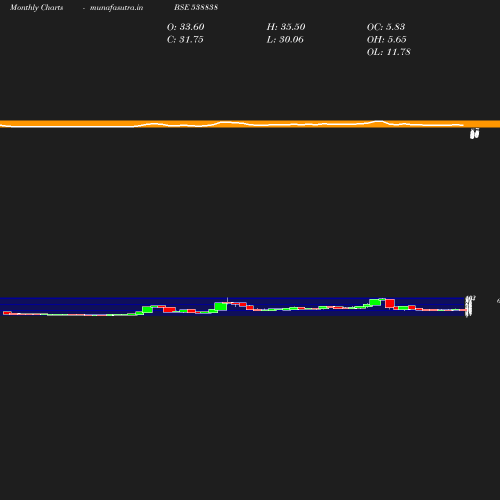 Monthly chart