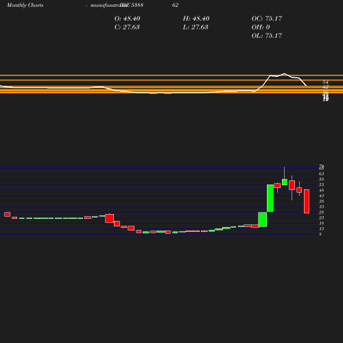 Monthly chart