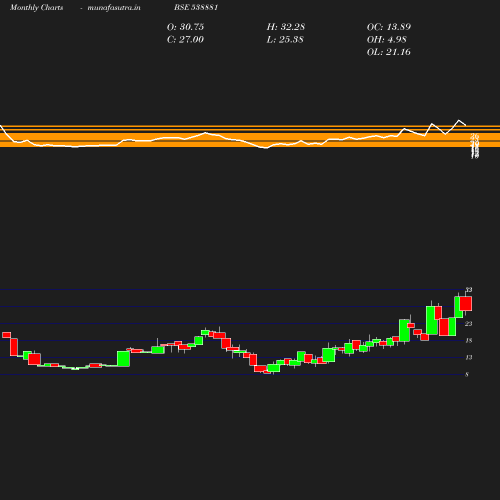 Monthly chart