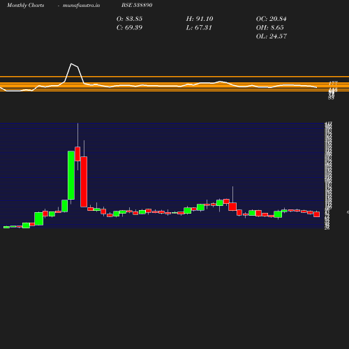 Monthly chart