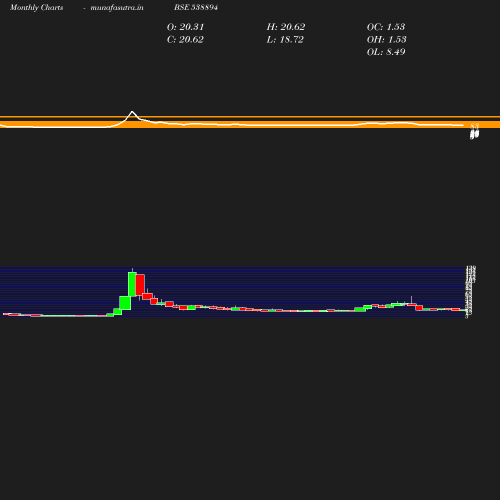 Monthly chart