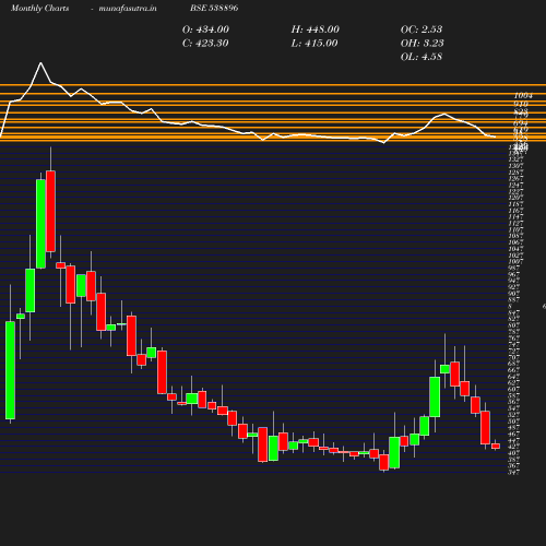 Monthly chart