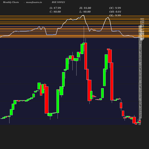 Monthly chart