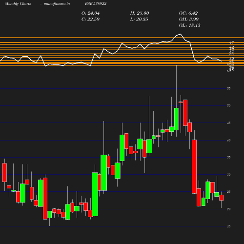 Monthly chart