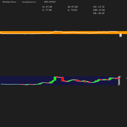 Monthly chart