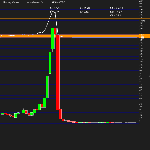 Monthly chart