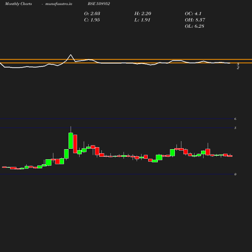 Monthly chart