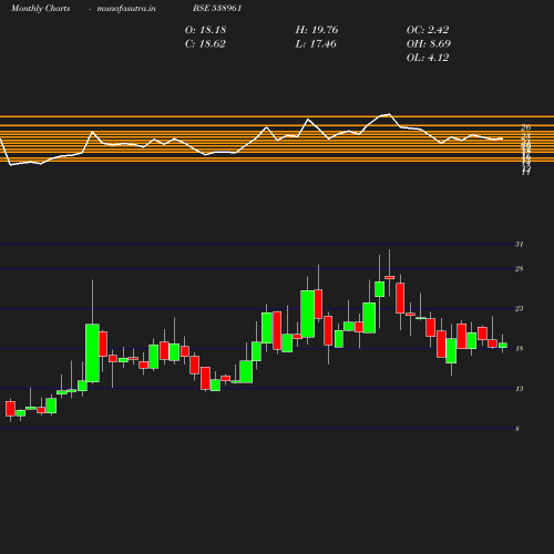 Monthly chart