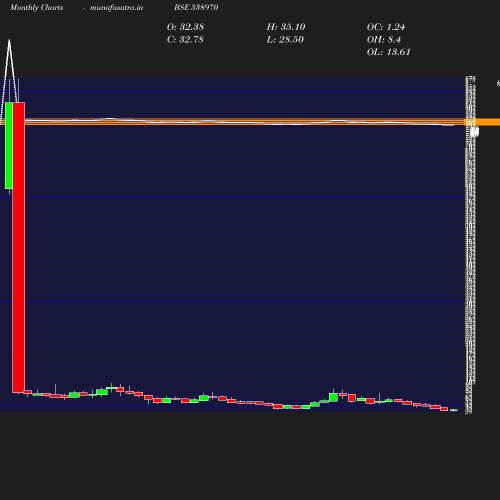 Monthly chart