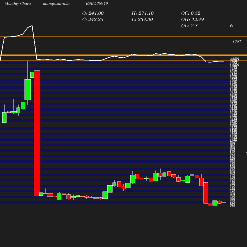 Monthly chart