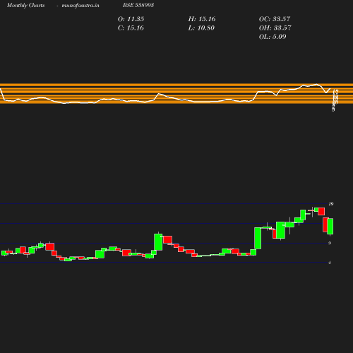 Monthly chart