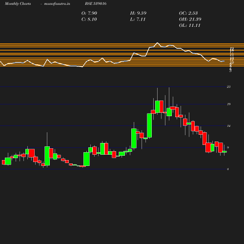 Monthly chart