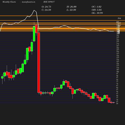 Monthly chart