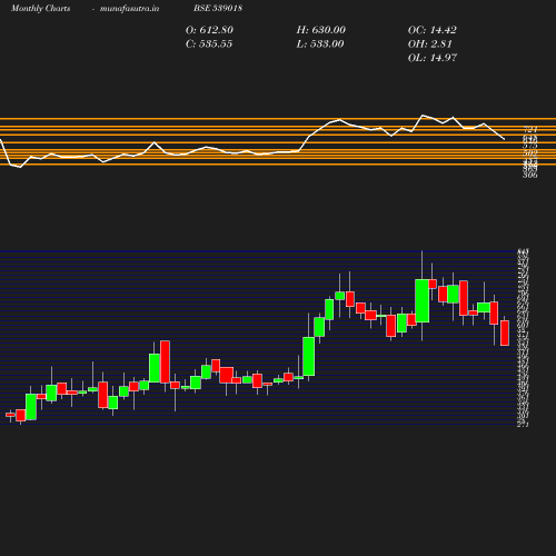 Monthly chart