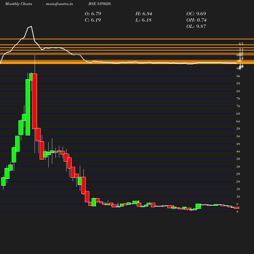 Monthly chart