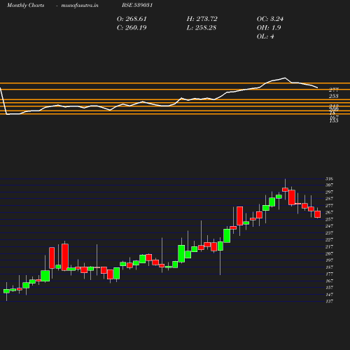 Monthly chart