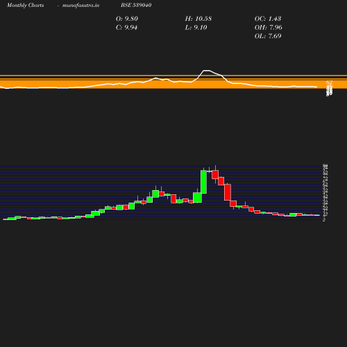 Monthly chart