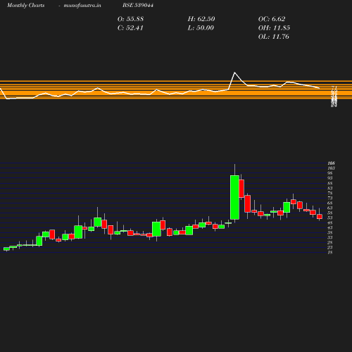 Monthly chart