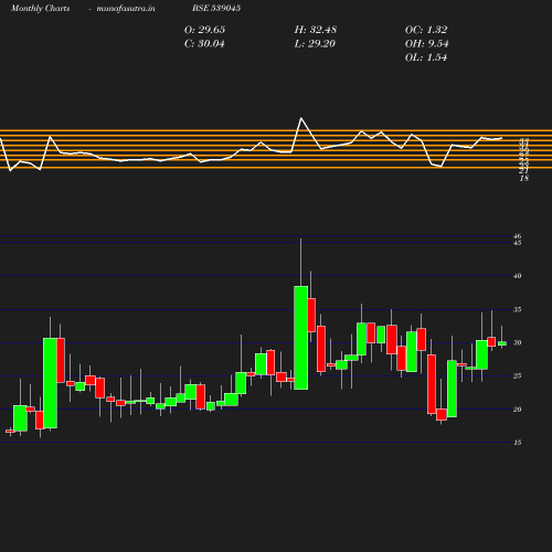 Monthly chart