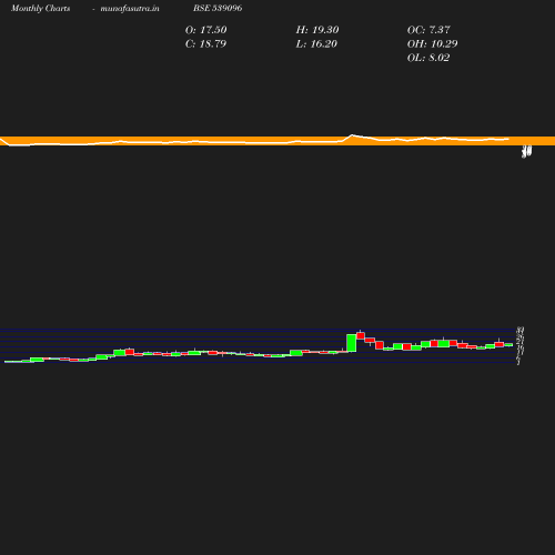 Monthly chart