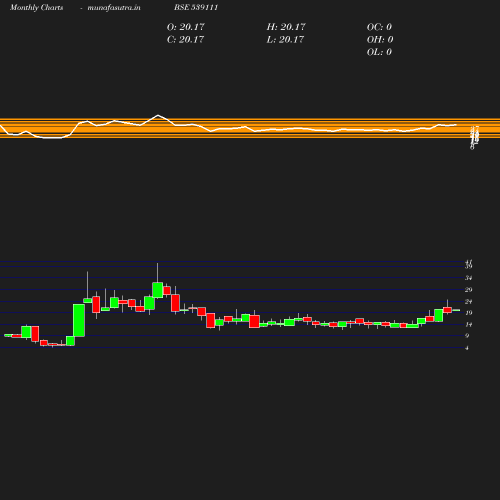 Monthly chart