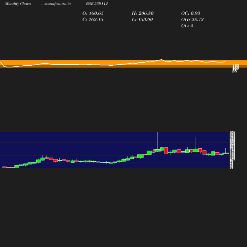 Monthly chart