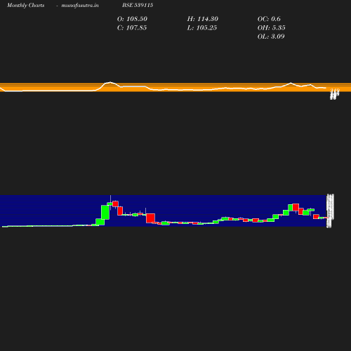 Monthly chart